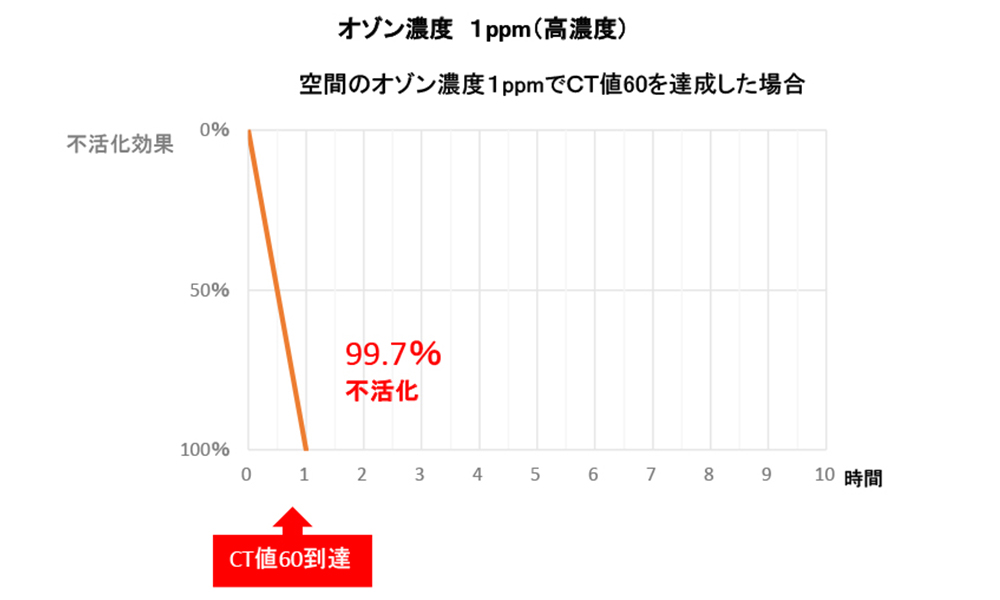 空間のオゾン濃度1ppmでCT値60を達成した場合（高濃度）