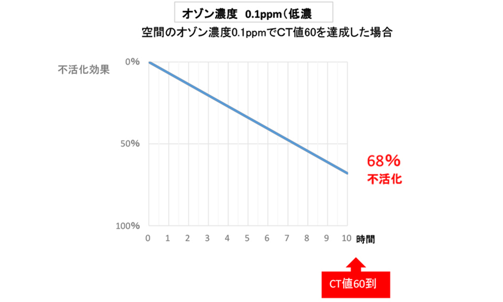空間のオゾン濃度0.1ppmでCT値60を達成した場合（低濃度）